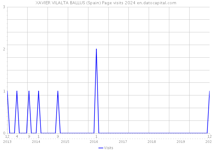 XAVIER VILALTA BALLUS (Spain) Page visits 2024 