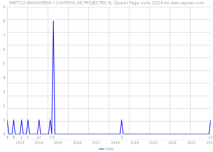 IMETCO ENGINYERIA I CONTROL DE PROJECTES SL (Spain) Page visits 2024 