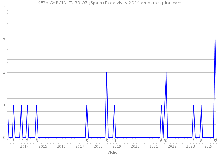 KEPA GARCIA ITURRIOZ (Spain) Page visits 2024 