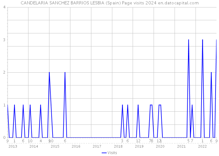 CANDELARIA SANCHEZ BARRIOS LESBIA (Spain) Page visits 2024 