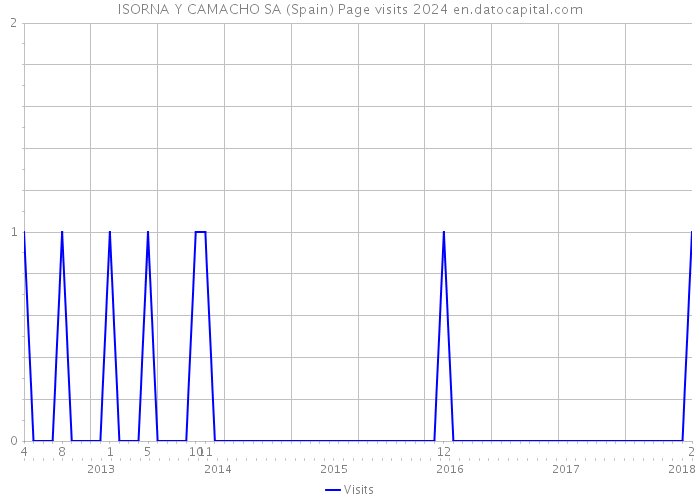 ISORNA Y CAMACHO SA (Spain) Page visits 2024 