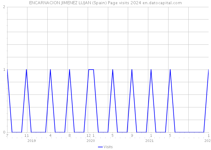 ENCARNACION JIMENEZ LUJAN (Spain) Page visits 2024 