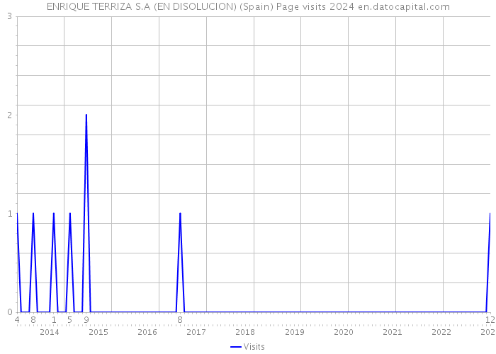 ENRIQUE TERRIZA S.A (EN DISOLUCION) (Spain) Page visits 2024 
