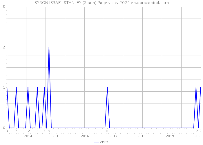 BYRON ISRAEL STANLEY (Spain) Page visits 2024 