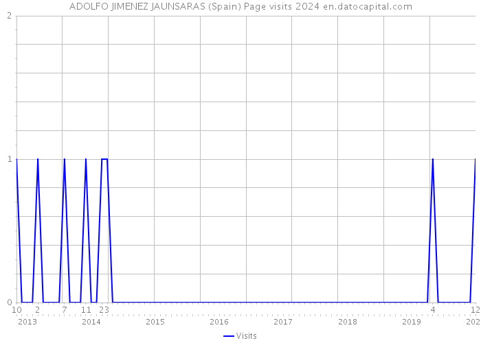 ADOLFO JIMENEZ JAUNSARAS (Spain) Page visits 2024 