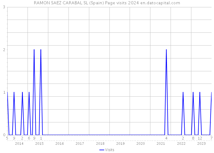 RAMON SAEZ CARABAL SL (Spain) Page visits 2024 