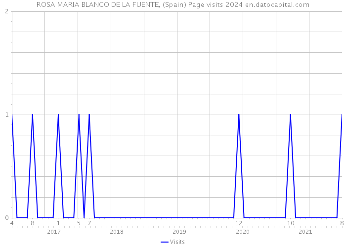 ROSA MARIA BLANCO DE LA FUENTE, (Spain) Page visits 2024 
