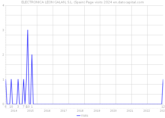 ELECTRONICA LEON GALAN, S.L. (Spain) Page visits 2024 