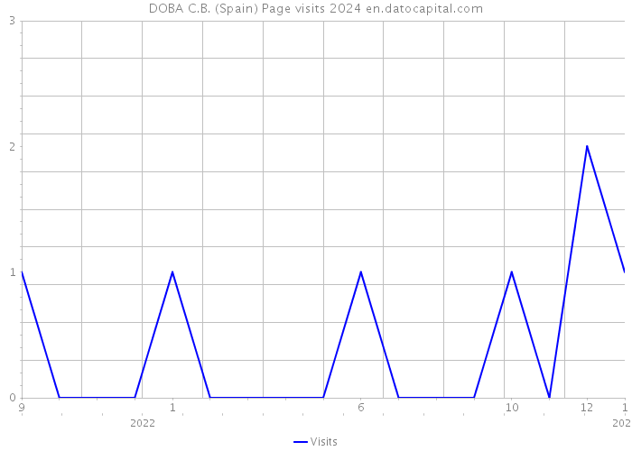 DOBA C.B. (Spain) Page visits 2024 