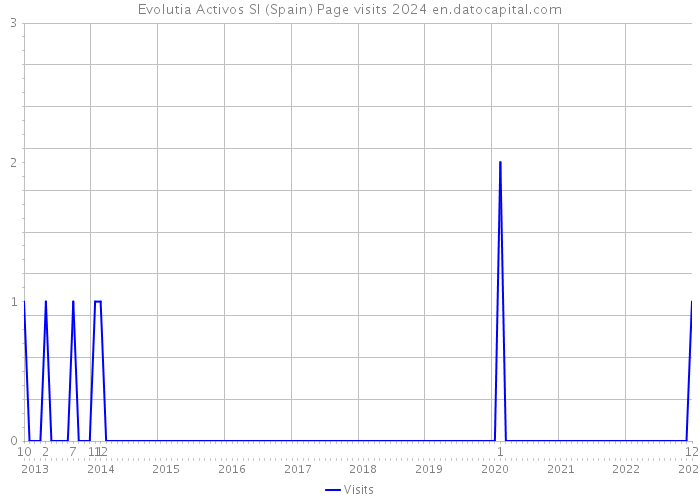 Evolutia Activos Sl (Spain) Page visits 2024 
