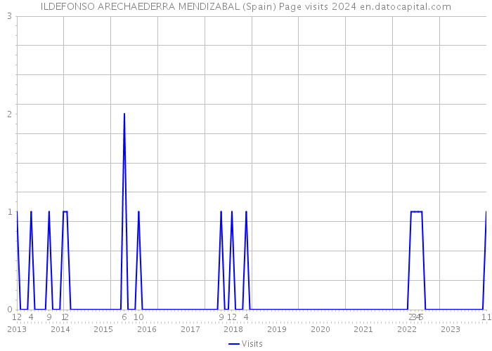 ILDEFONSO ARECHAEDERRA MENDIZABAL (Spain) Page visits 2024 