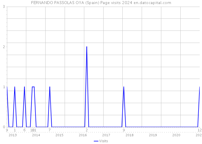 FERNANDO PASSOLAS OYA (Spain) Page visits 2024 