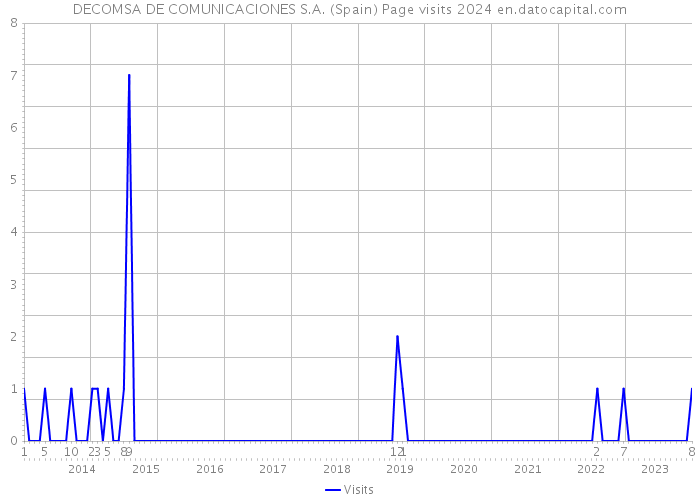 DECOMSA DE COMUNICACIONES S.A. (Spain) Page visits 2024 
