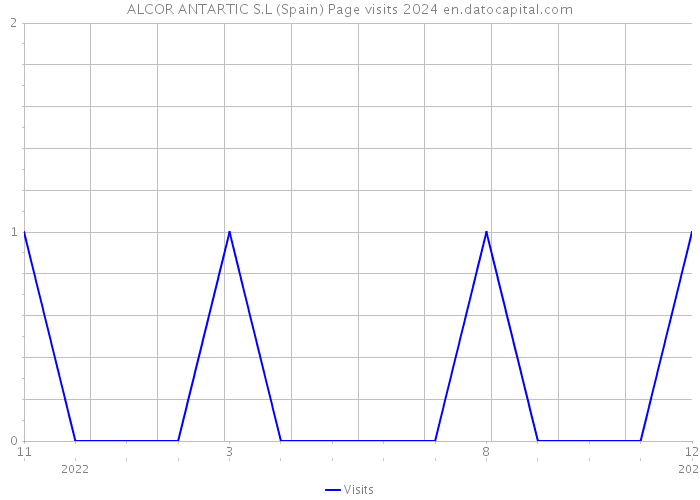 ALCOR ANTARTIC S.L (Spain) Page visits 2024 