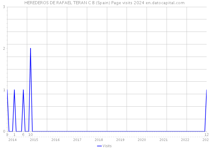 HEREDEROS DE RAFAEL TERAN C B (Spain) Page visits 2024 