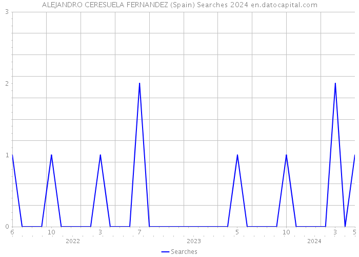 ALEJANDRO CERESUELA FERNANDEZ (Spain) Searches 2024 