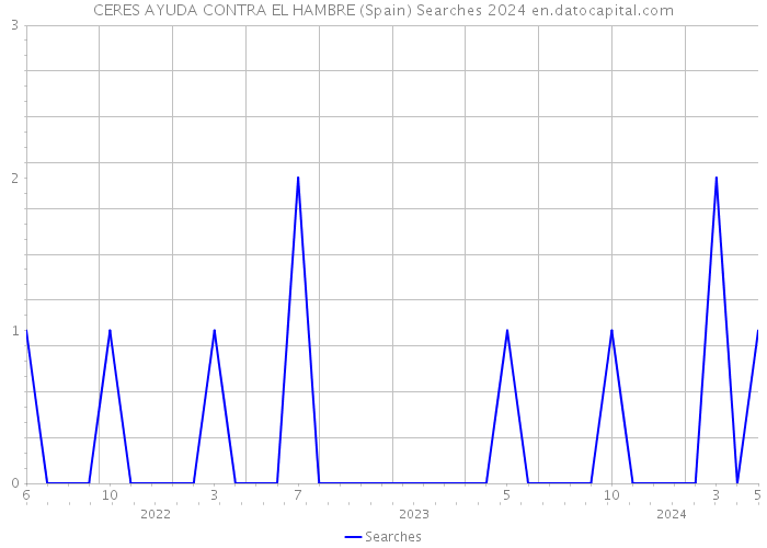 CERES AYUDA CONTRA EL HAMBRE (Spain) Searches 2024 