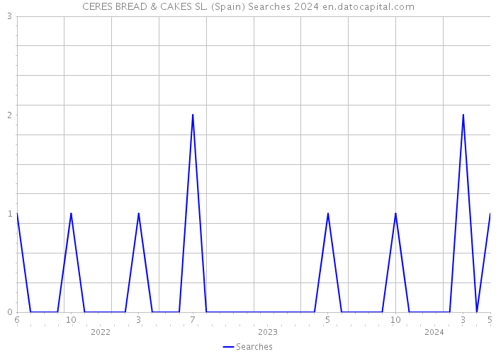 CERES BREAD & CAKES SL. (Spain) Searches 2024 