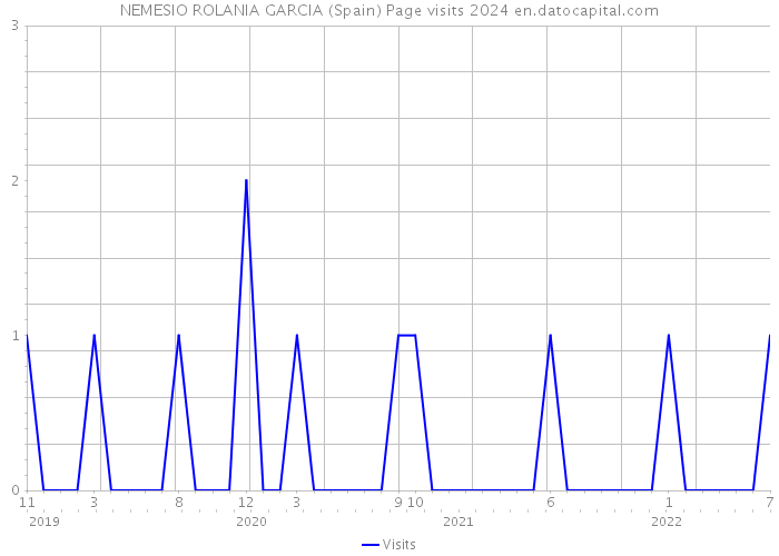 NEMESIO ROLANIA GARCIA (Spain) Page visits 2024 