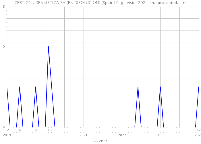 GESTION URBANISTICA SA (EN DISOLUCION) (Spain) Page visits 2024 