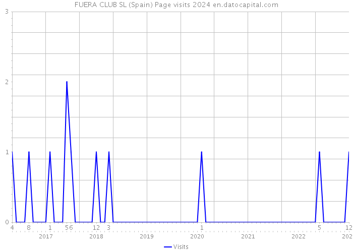 FUERA CLUB SL (Spain) Page visits 2024 