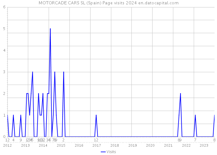 MOTORCADE CARS SL (Spain) Page visits 2024 