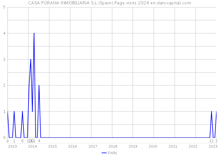 CASA FORANA INMOBILIARIA S.L (Spain) Page visits 2024 