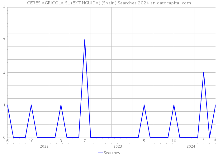 CERES AGRICOLA SL (EXTINGUIDA) (Spain) Searches 2024 