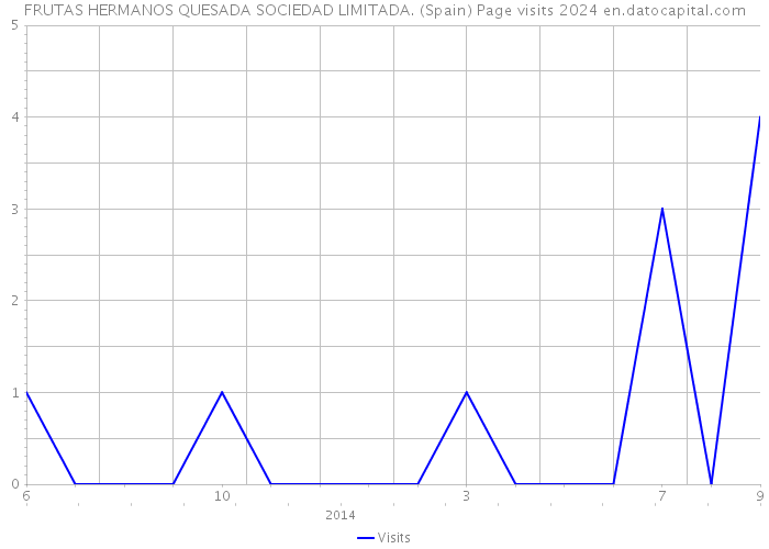 FRUTAS HERMANOS QUESADA SOCIEDAD LIMITADA. (Spain) Page visits 2024 