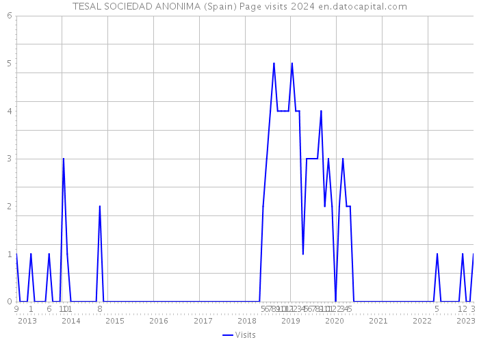 TESAL SOCIEDAD ANONIMA (Spain) Page visits 2024 