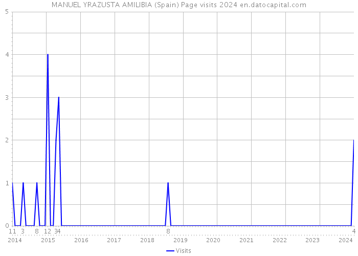 MANUEL YRAZUSTA AMILIBIA (Spain) Page visits 2024 