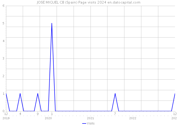 JOSE MIGUEL CB (Spain) Page visits 2024 