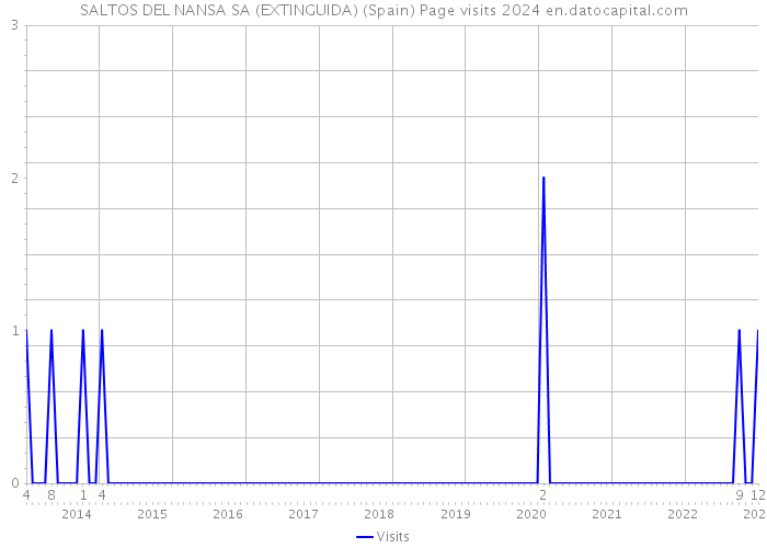 SALTOS DEL NANSA SA (EXTINGUIDA) (Spain) Page visits 2024 