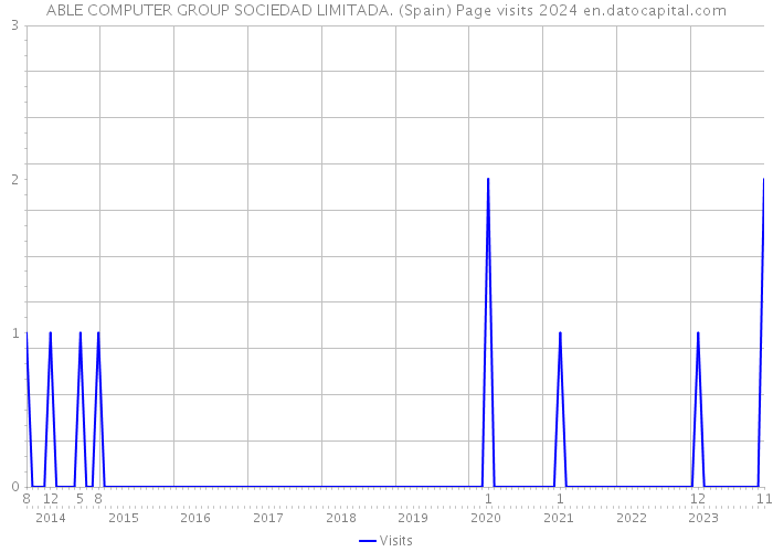 ABLE COMPUTER GROUP SOCIEDAD LIMITADA. (Spain) Page visits 2024 