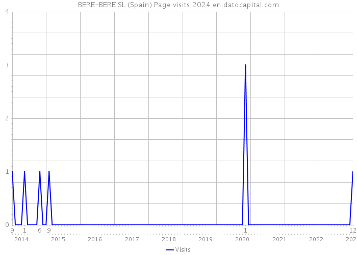 BERE-BERE SL (Spain) Page visits 2024 