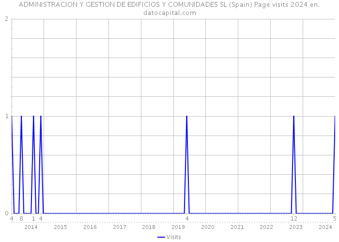 ADMINISTRACION Y GESTION DE EDIFICIOS Y COMUNIDADES SL (Spain) Page visits 2024 
