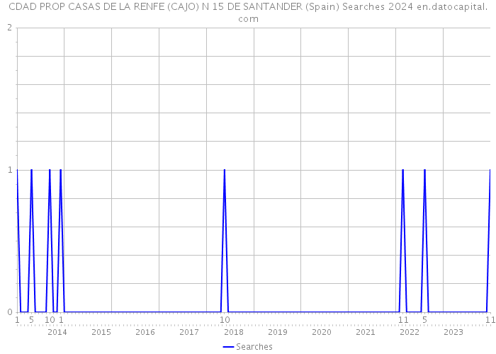 CDAD PROP CASAS DE LA RENFE (CAJO) N 15 DE SANTANDER (Spain) Searches 2024 