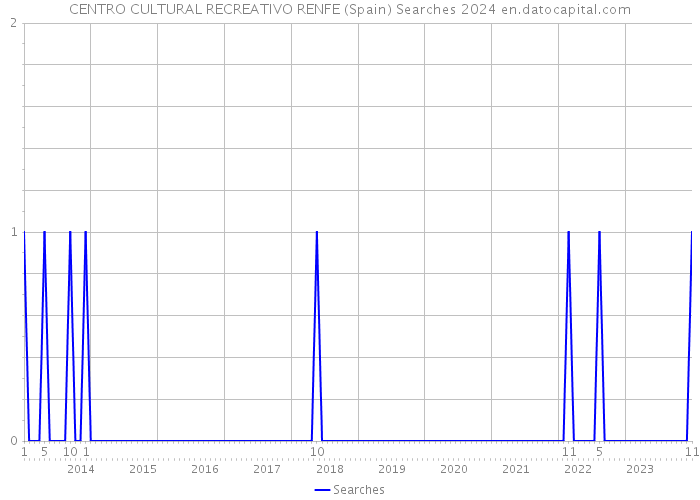 CENTRO CULTURAL RECREATIVO RENFE (Spain) Searches 2024 