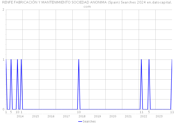 RENFE FABRICACIÓN Y MANTENIMIENTO SOCIEDAD ANONIMA (Spain) Searches 2024 