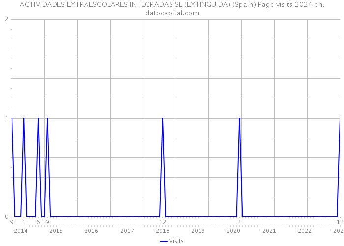 ACTIVIDADES EXTRAESCOLARES INTEGRADAS SL (EXTINGUIDA) (Spain) Page visits 2024 
