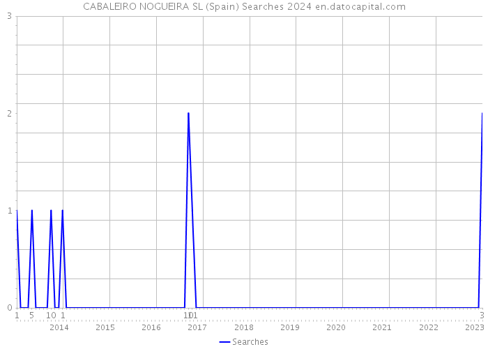 CABALEIRO NOGUEIRA SL (Spain) Searches 2024 