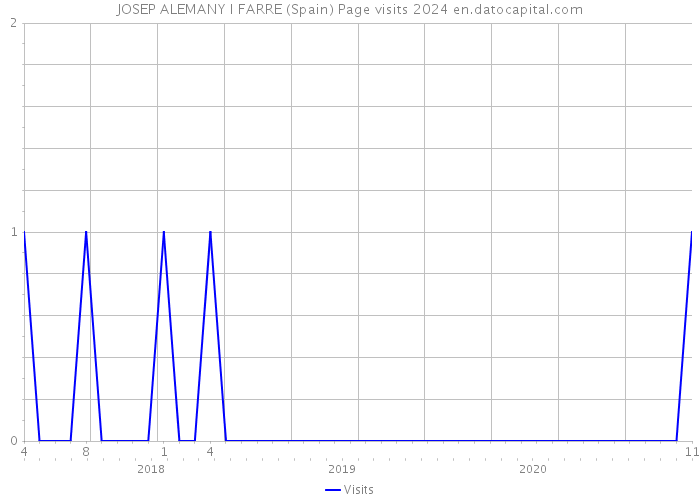 JOSEP ALEMANY I FARRE (Spain) Page visits 2024 