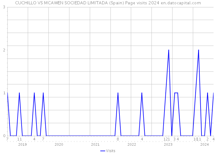 CUCHILLO VS MCAWEN SOCIEDAD LIMITADA (Spain) Page visits 2024 