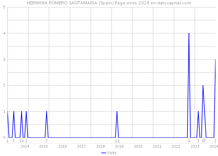HERMINIA ROMERO SANTAMARIA (Spain) Page visits 2024 