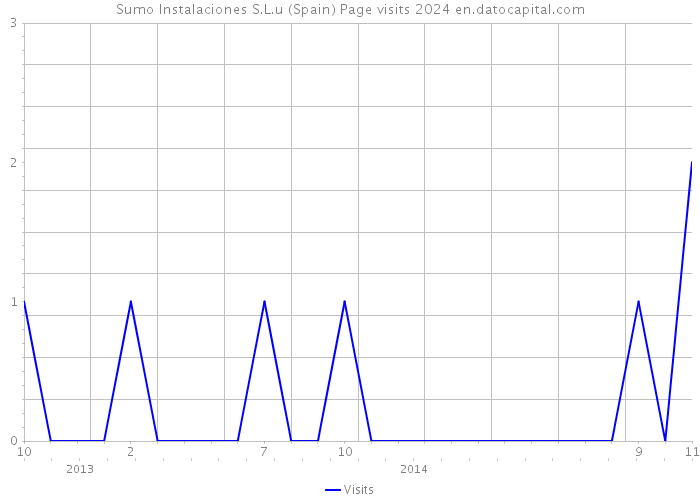 Sumo Instalaciones S.L.u (Spain) Page visits 2024 