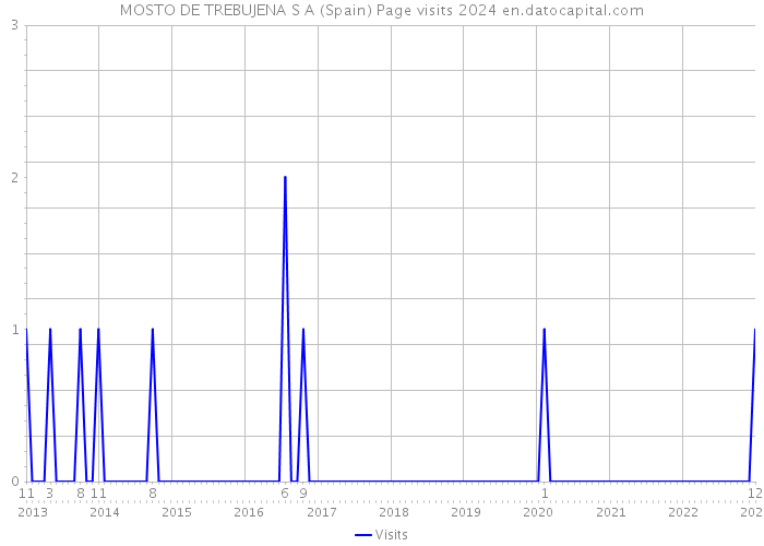 MOSTO DE TREBUJENA S A (Spain) Page visits 2024 