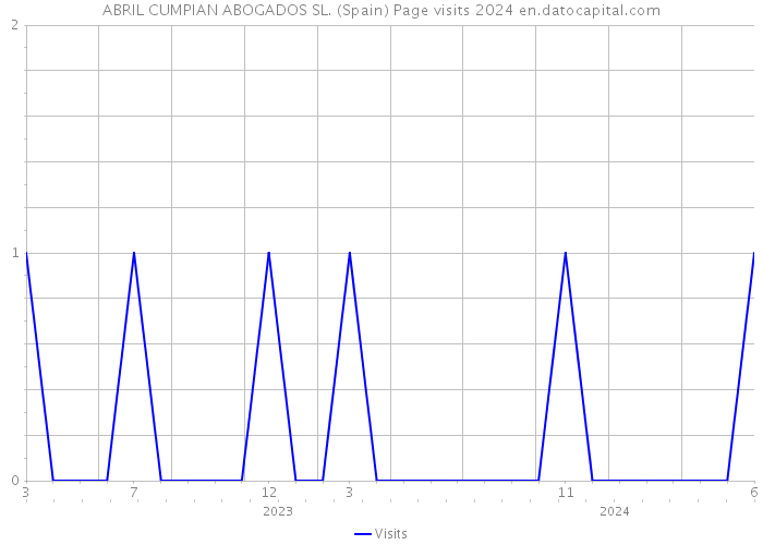 ABRIL CUMPIAN ABOGADOS SL. (Spain) Page visits 2024 