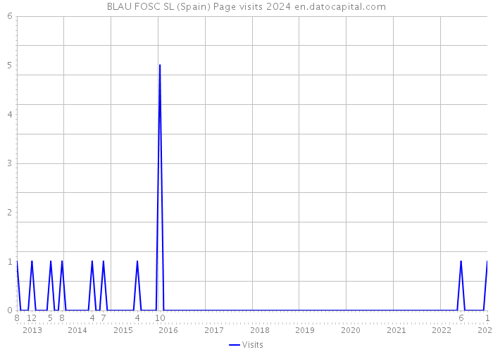 BLAU FOSC SL (Spain) Page visits 2024 
