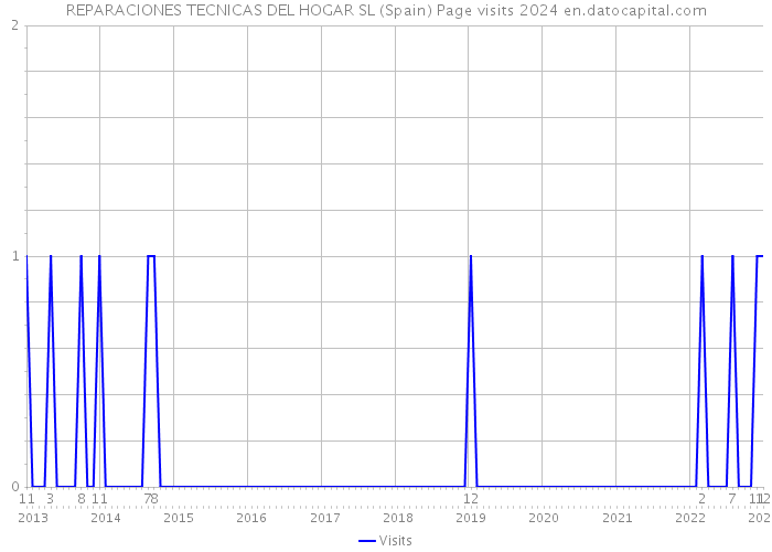 REPARACIONES TECNICAS DEL HOGAR SL (Spain) Page visits 2024 