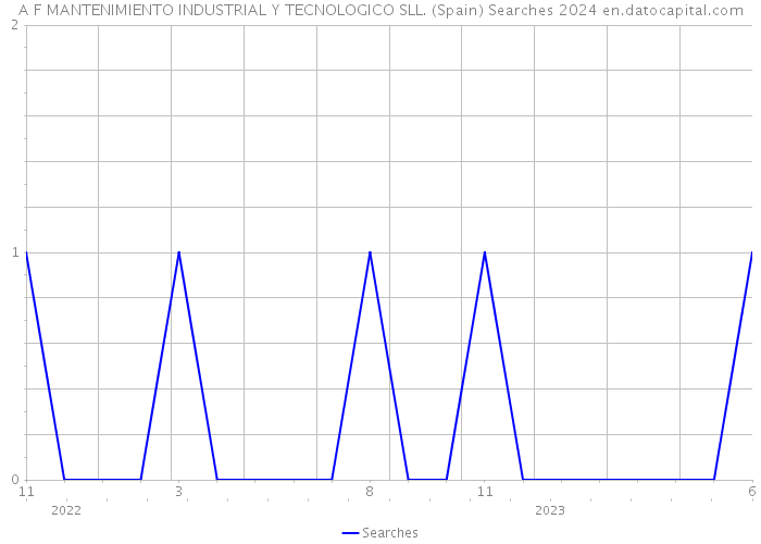 A F MANTENIMIENTO INDUSTRIAL Y TECNOLOGICO SLL. (Spain) Searches 2024 